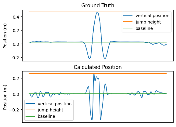 Chart of the jump test results